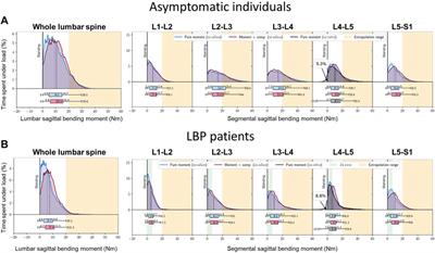 Marked differences between continuous long-term and clinical snapshot examinations: is the current standard of back pain diagnostics outdated?